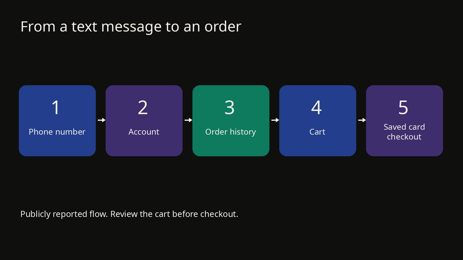 How a text-to-order AI agent connects a chat to an account, history and payment