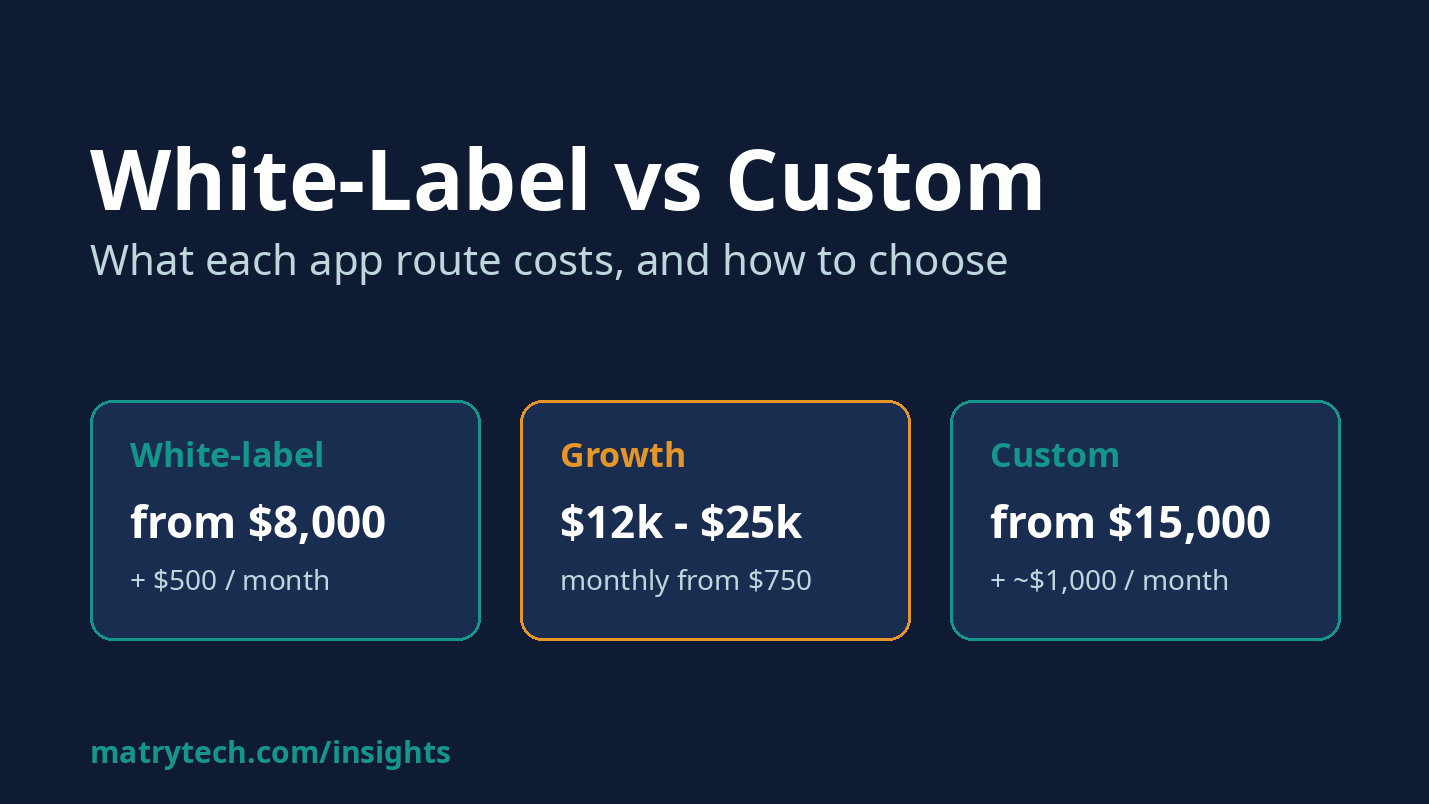 White-Label vs Custom App Development: What Each Route Costs and How to Choose